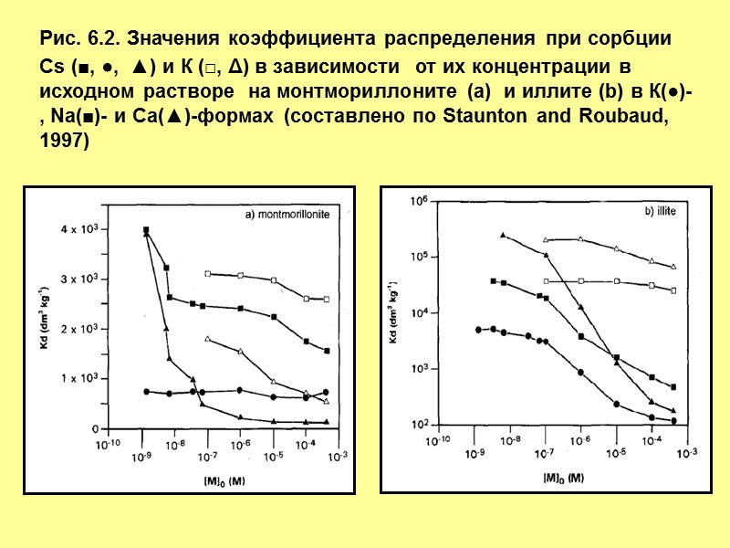 Рис. 6.2. Значения коэффициента распределения при сорбции Cs (■, ●,  ▲) и К